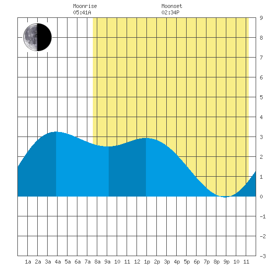 Etienne Bay tide chart for Friday, May 12, 2023