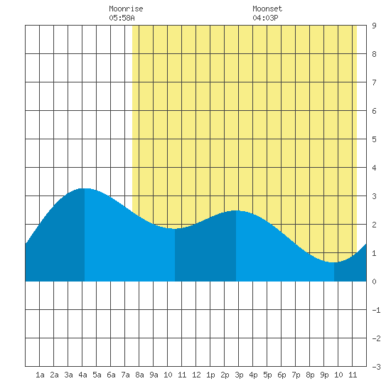 Etienne Bay tide chart for Saturday, May 13, 2023