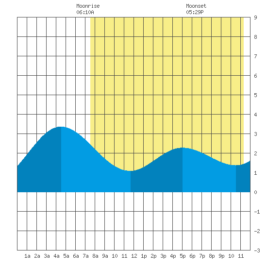 Etienne Bay tide chart for Sunday, May 14, 2023