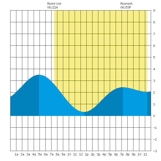 Etienne Bay tide chart for Monday, May 15, 2023