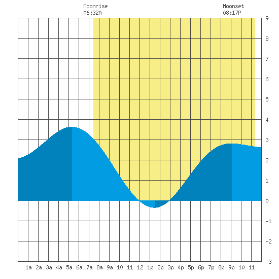 Etienne Bay tide chart for Tuesday, May 16, 2023