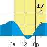 Etienne Bay tide chart for Wednesday, May 17, 2023