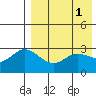 Etienne Bay tide chart for Monday, May 1, 2023
