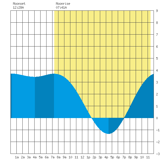 Etienne Bay tide chart for Saturday, May 20, 2023
