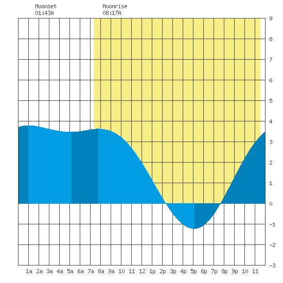 Etienne Bay tide chart for Sunday, May 21, 2023