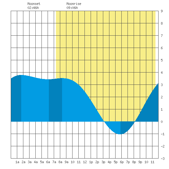 Etienne Bay tide chart for Monday, May 22, 2023