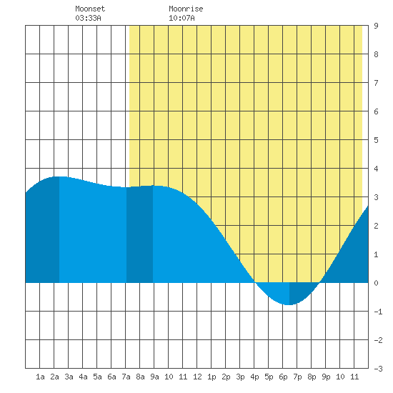Etienne Bay tide chart for Tuesday, May 23, 2023