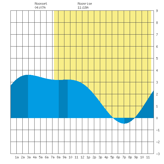 Etienne Bay tide chart for Wednesday, May 24, 2023