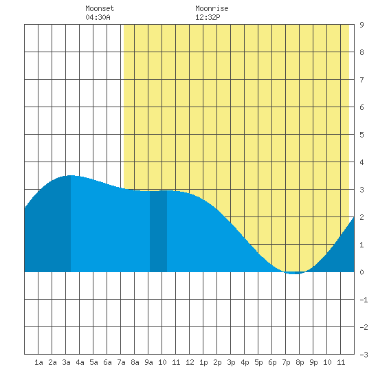 Etienne Bay tide chart for Thursday, May 25, 2023