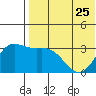 Etienne Bay tide chart for Thursday, May 25, 2023