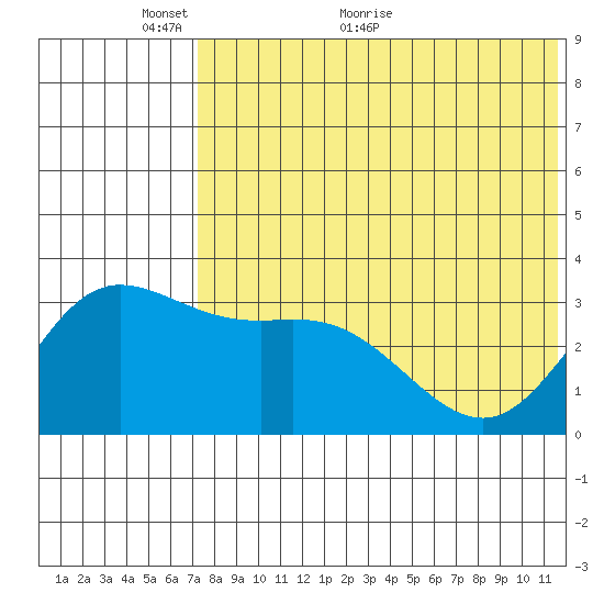 Etienne Bay tide chart for Friday, May 26, 2023