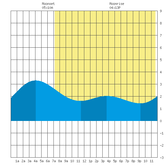 Etienne Bay tide chart for Sunday, May 28, 2023