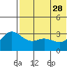 Etienne Bay tide chart for Sunday, May 28, 2023