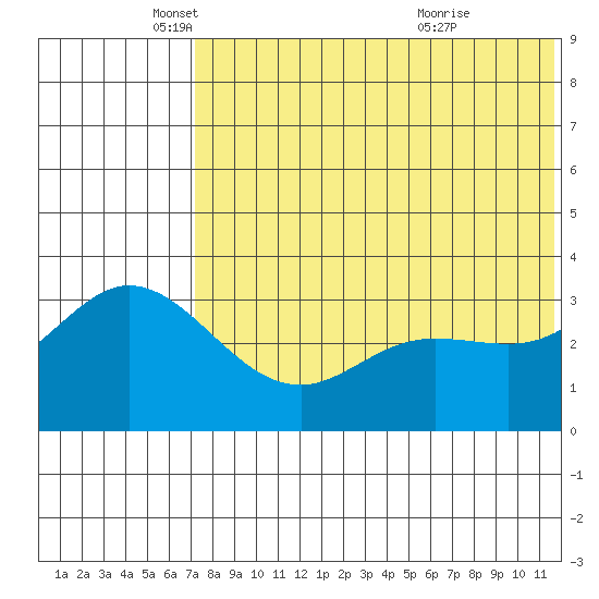 Etienne Bay tide chart for Monday, May 29, 2023