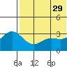 Etienne Bay tide chart for Monday, May 29, 2023