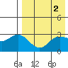 Etienne Bay tide chart for Tuesday, May 2, 2023