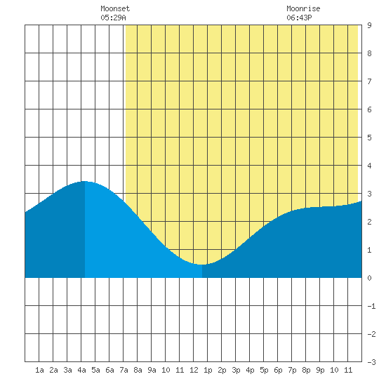 Etienne Bay tide chart for Tuesday, May 30, 2023