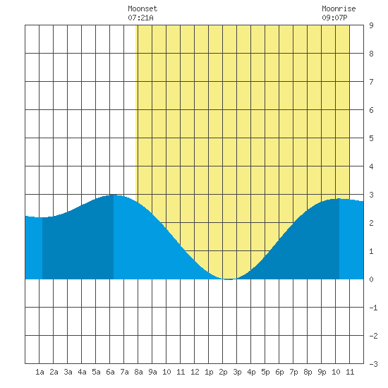 Etienne Bay tide chart for Wednesday, May 3, 2023
