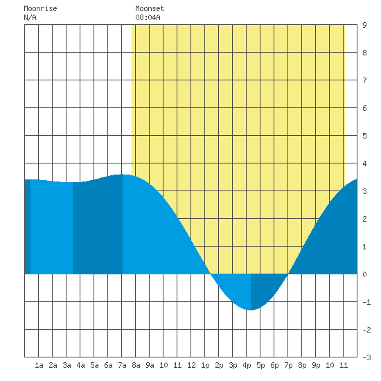 Etienne Bay tide chart for Saturday, May 6, 2023