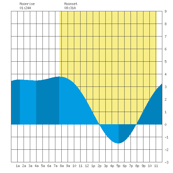 Etienne Bay tide chart for Sunday, May 7, 2023