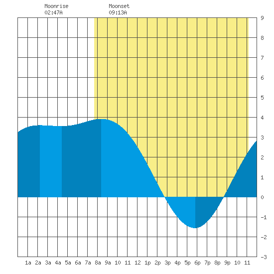 Etienne Bay tide chart for Monday, May 8, 2023
