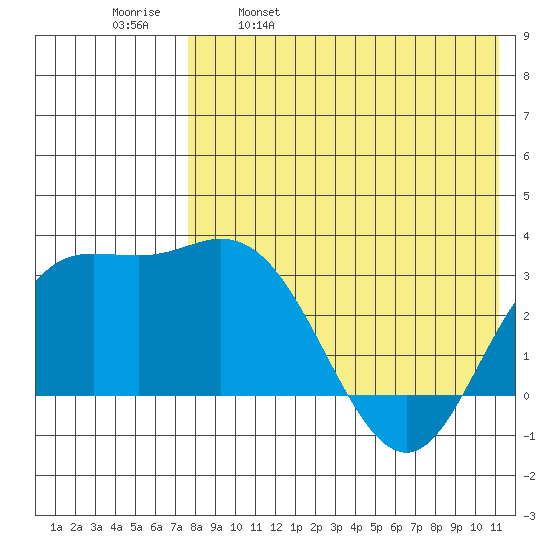 Etienne Bay tide chart for Tuesday, May 9, 2023