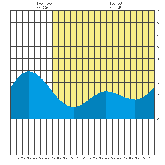 Etienne Bay tide chart for Sunday, June 11, 2023