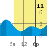 Etienne Bay tide chart for Sunday, June 11, 2023