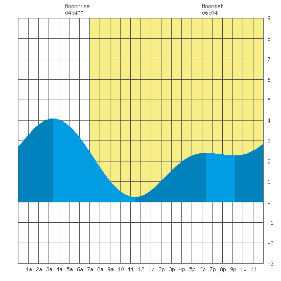 Etienne Bay tide chart for Monday, June 12, 2023
