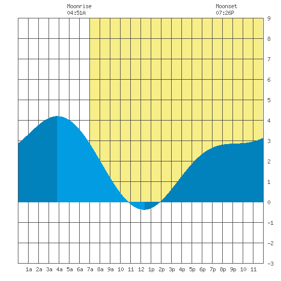 Etienne Bay tide chart for Tuesday, June 13, 2023