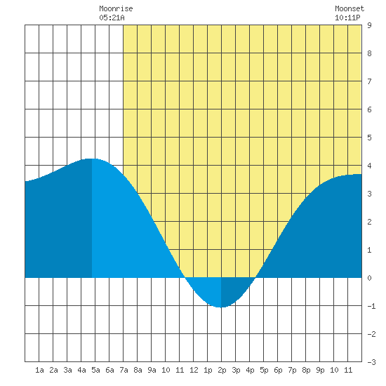 Etienne Bay tide chart for Thursday, June 15, 2023