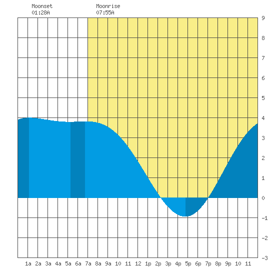 Etienne Bay tide chart for Monday, June 19, 2023