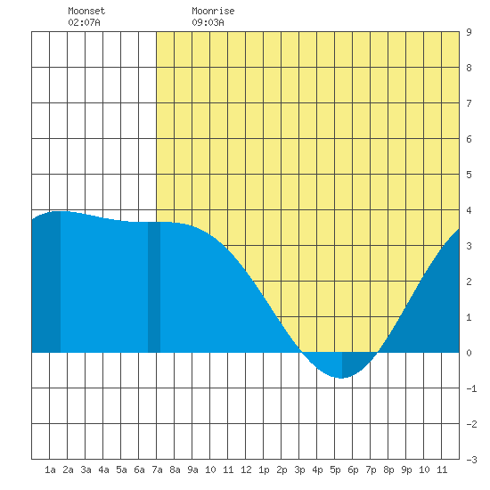 Etienne Bay tide chart for Tuesday, June 20, 2023