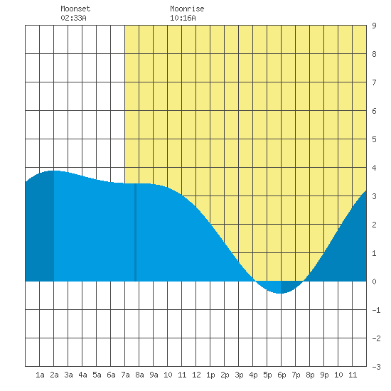 Etienne Bay tide chart for Wednesday, June 21, 2023