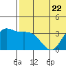 Etienne Bay tide chart for Thursday, June 22, 2023
