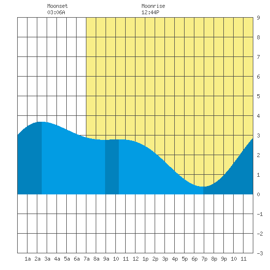 Etienne Bay tide chart for Friday, June 23, 2023