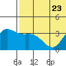 Etienne Bay tide chart for Friday, June 23, 2023