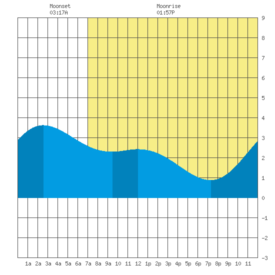 Etienne Bay tide chart for Saturday, June 24, 2023