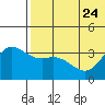Etienne Bay tide chart for Saturday, June 24, 2023