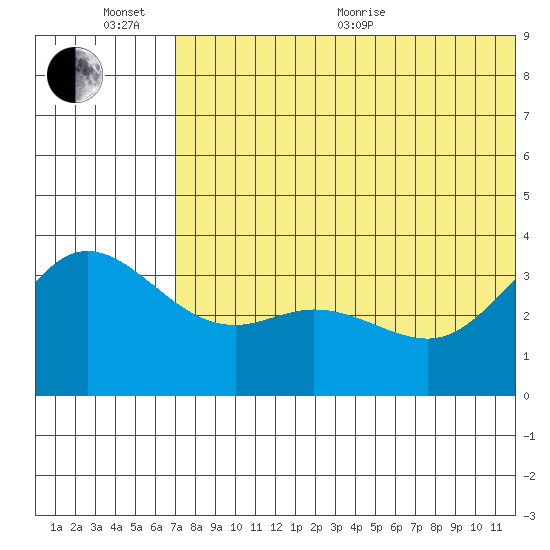 Etienne Bay tide chart for Sunday, June 25, 2023
