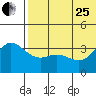 Etienne Bay tide chart for Sunday, June 25, 2023