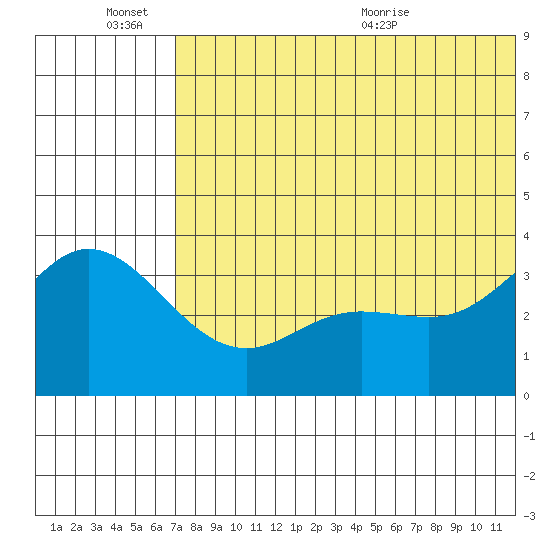Etienne Bay tide chart for Monday, June 26, 2023