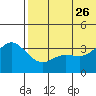 Etienne Bay tide chart for Monday, June 26, 2023