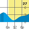 Etienne Bay tide chart for Tuesday, June 27, 2023