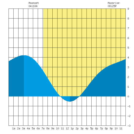 Etienne Bay tide chart for Thursday, June 29, 2023