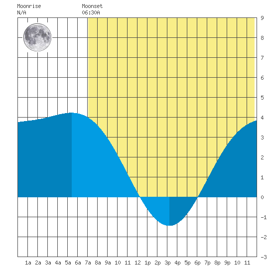 Etienne Bay tide chart for Saturday, June 3, 2023