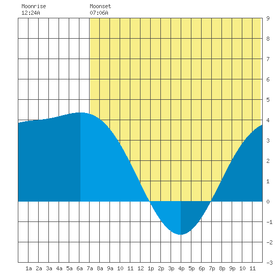 Etienne Bay tide chart for Sunday, June 4, 2023