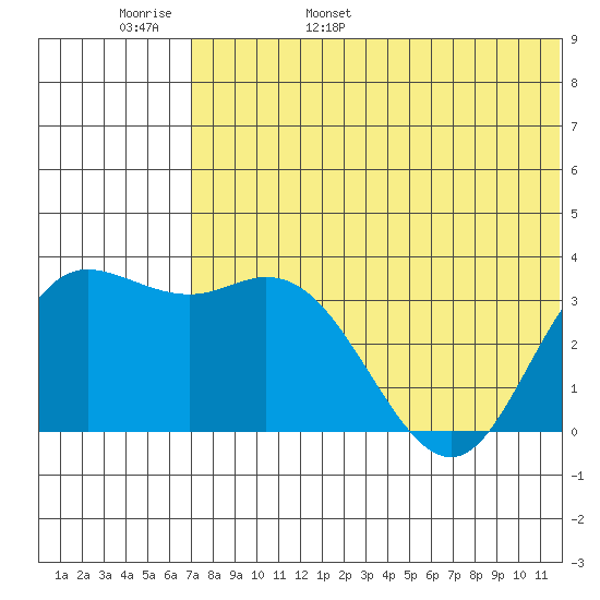 Etienne Bay tide chart for Thursday, June 8, 2023