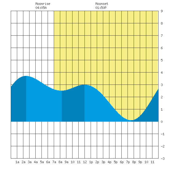 Etienne Bay tide chart for Friday, June 9, 2023