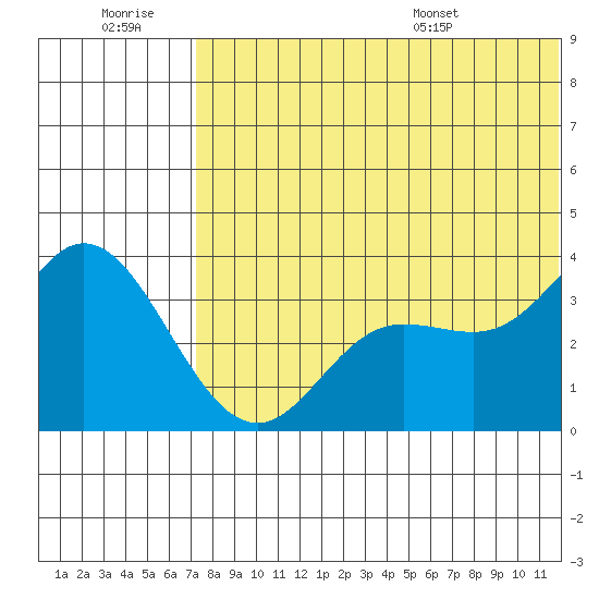 Etienne Bay tide chart for Monday, July 10, 2023